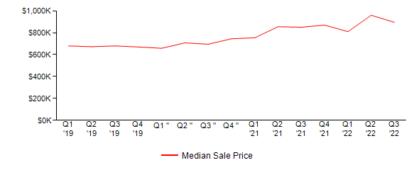 Sales Price Trends